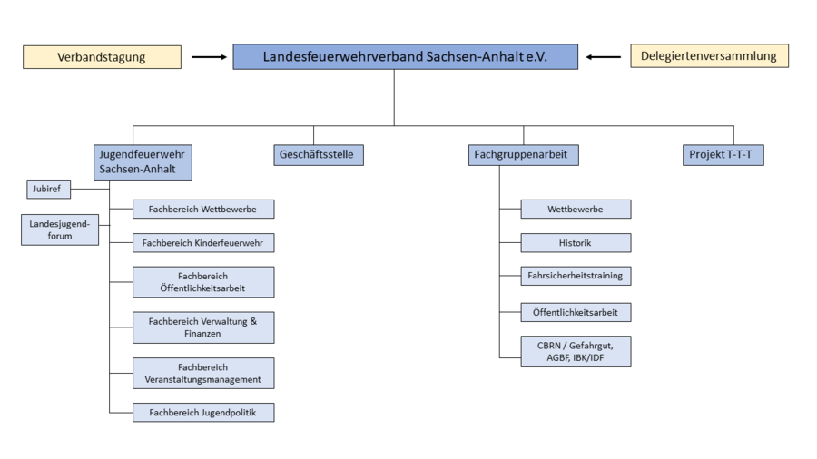 Organigramm des Landesfeuerwehrverbandes Sachsen-Anhalt e. V., Stand 23.03.2018
